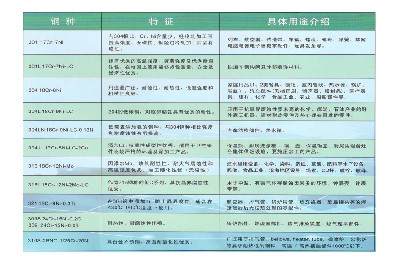 產品說明及用途（不銹鋼3）