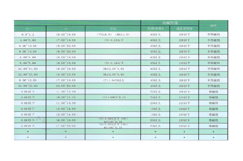 產(chǎn)品說明及用途（不銹鋼3）