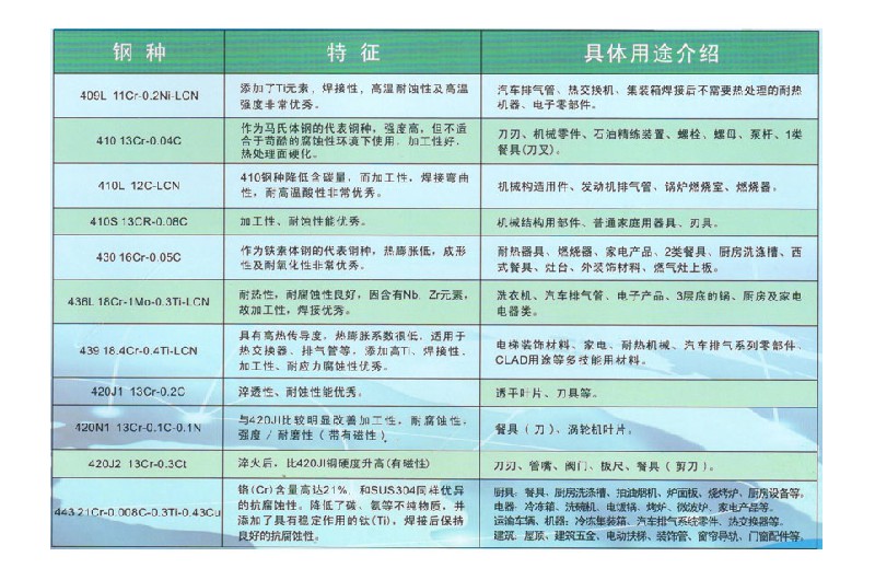 產品說明及用途（不銹鋼4）